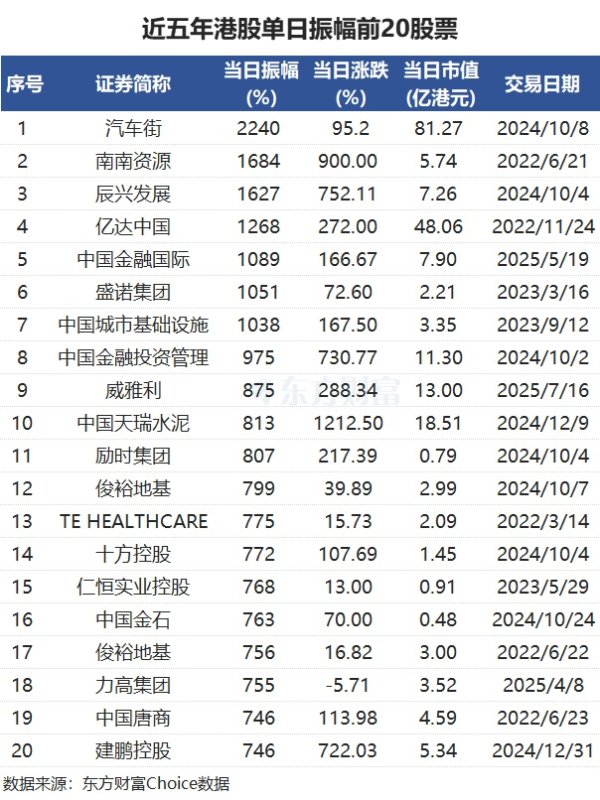 东润金融 药捷安康不算啥！港股振幅前20个股一览 最高达2240%